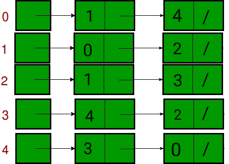 adjacency matrix