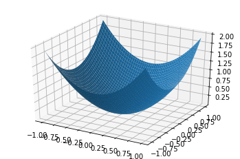 Estimated total cost contour surface plot