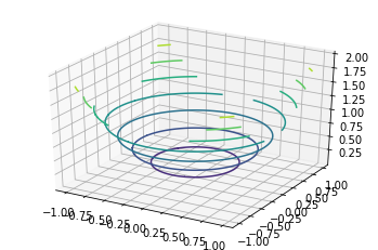 Estimated total cost contour surface plot