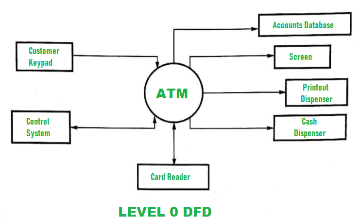 DFD for ATM system - GeeksforGeeks