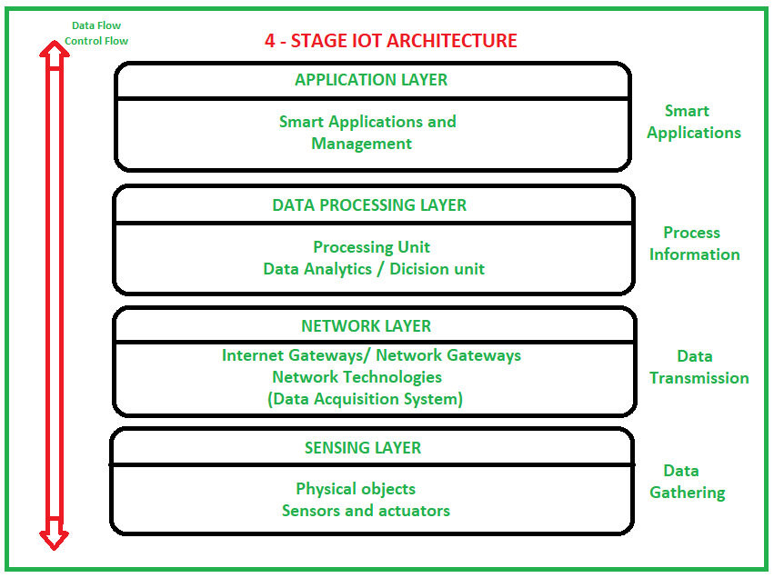 The 4 Stages Of Iot Architecture 2022 Ultimate Guide Technos - Reverasite