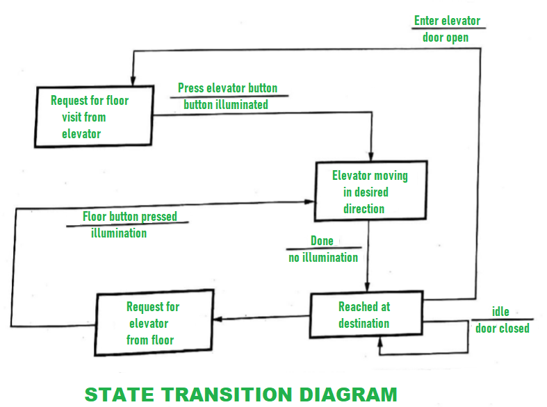 Behavioral Model