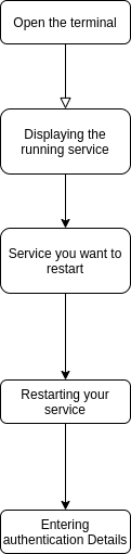 how-to-restart-a-service-in-linux-geeksforgeeks