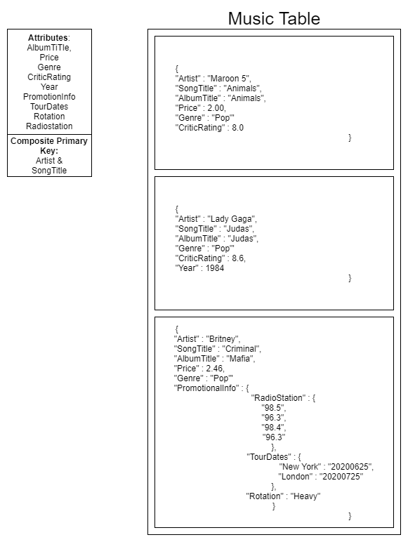 AWS DynamoDB Primary Key