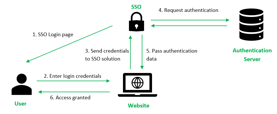 Sso id login