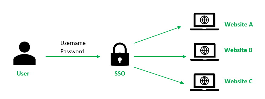 Introduction of Single Sign On (SSO) - GeeksforGeeks