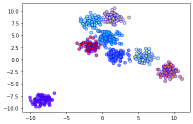 ML | BIRCH Clustering - GeeksforGeeks