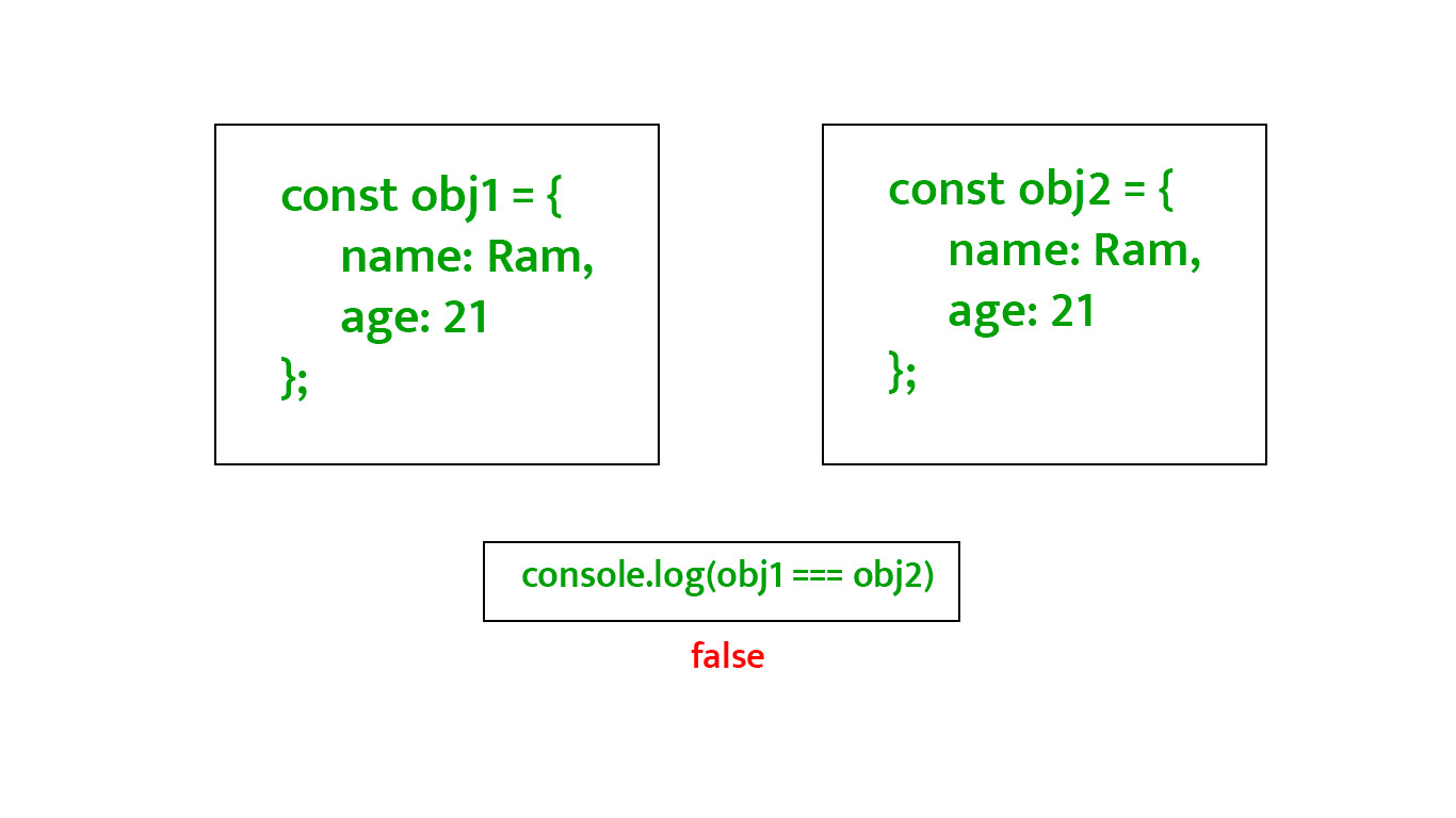 How to objects have same data using JavaScript ? GeeksforGeeks