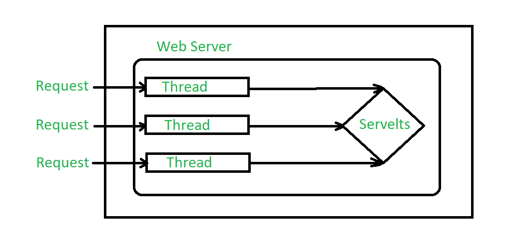 Difference between Java Servlet and CGI - GeeksforGeeks