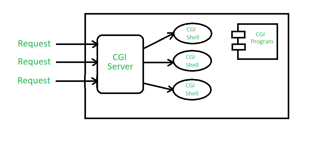 Difference between Java Servlet and CGI - GeeksforGeeks