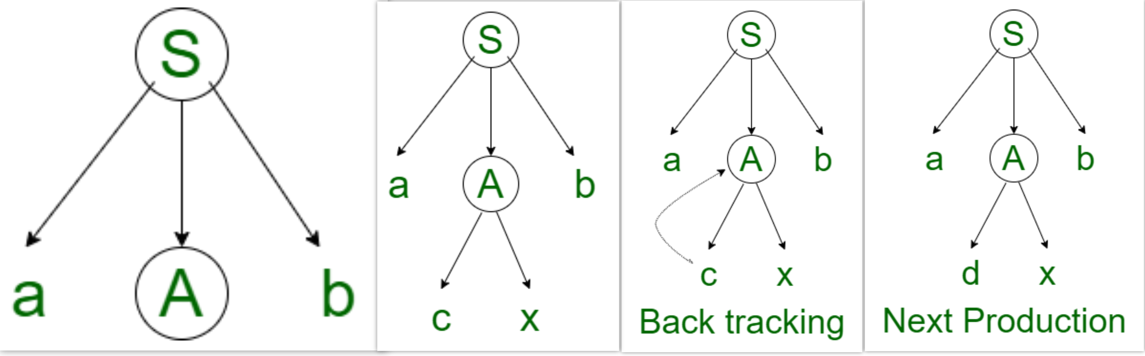 recursive descent parsing in compiler design