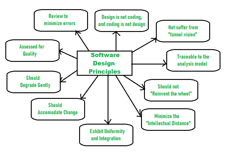 principle app component