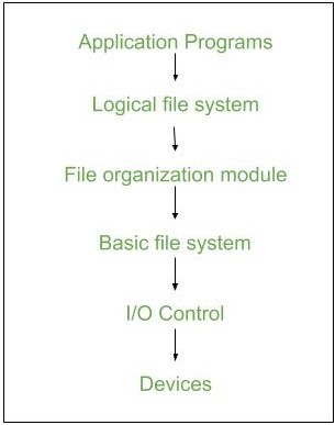 File System Implementation In Operating System Geeksforgeeks