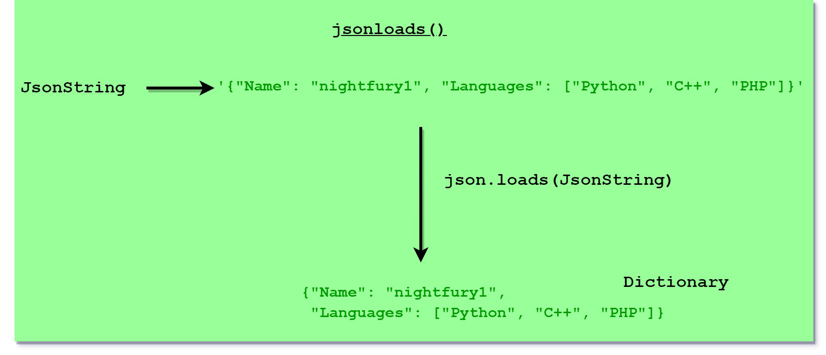 How To Parse Data From Json Into Python? - Geeksforgeeks