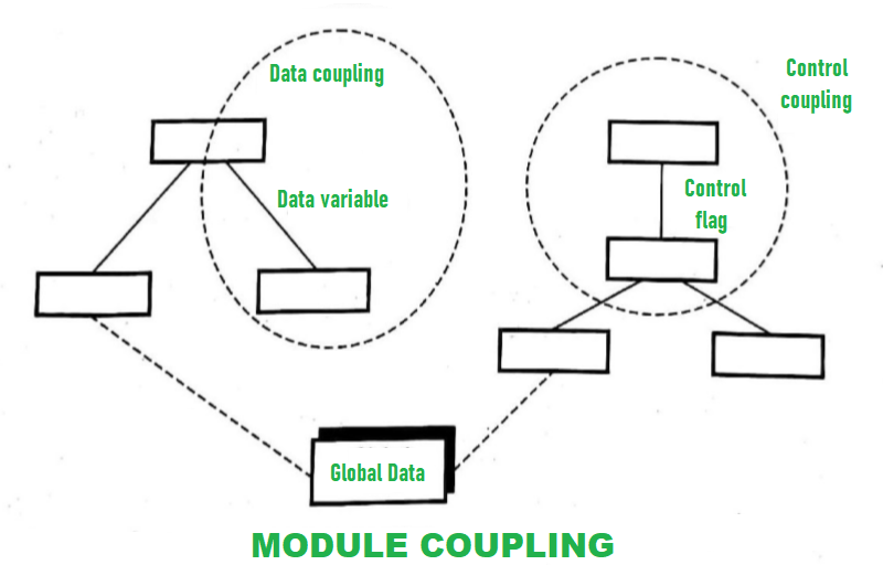 Module Coupling and Its Types