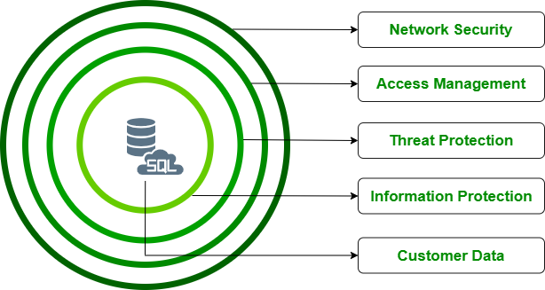 Azure Data Security Features