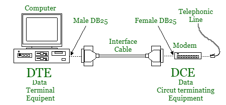 smart serial dte vs dce