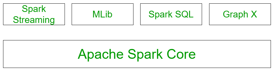 Components of Apache Spark - GeeksforGeeks