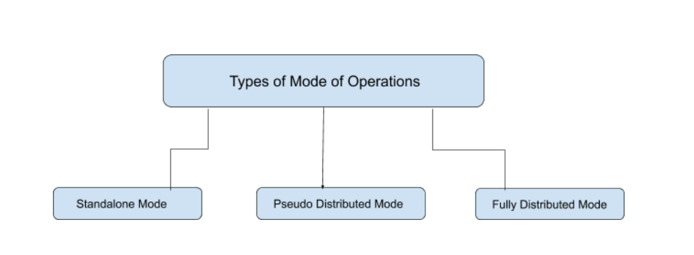 Hadoop - Different Modes of Operation