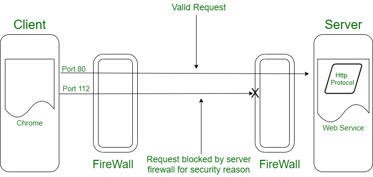 TCP IP Port. Port Protocol. TCP vse Port nomer. Client port