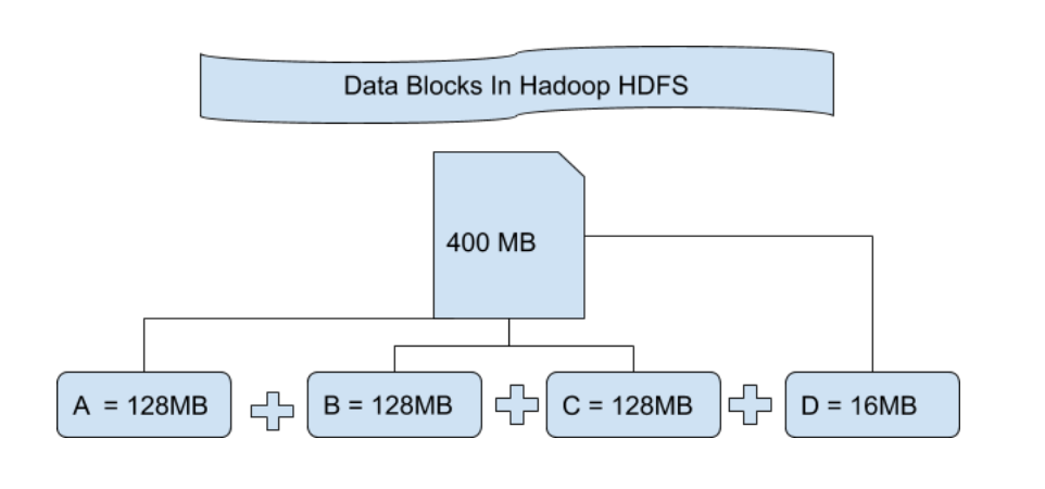 File Blocks in Hadoop