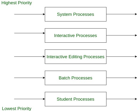 Difference between Multilevel Queue (MLQ) and Multi Level Feedback Queue  (MLFQ) CPU scheduling algorithms - GeeksforGeeks