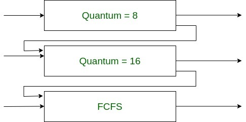 multilevel feedback queue scheduling program in c