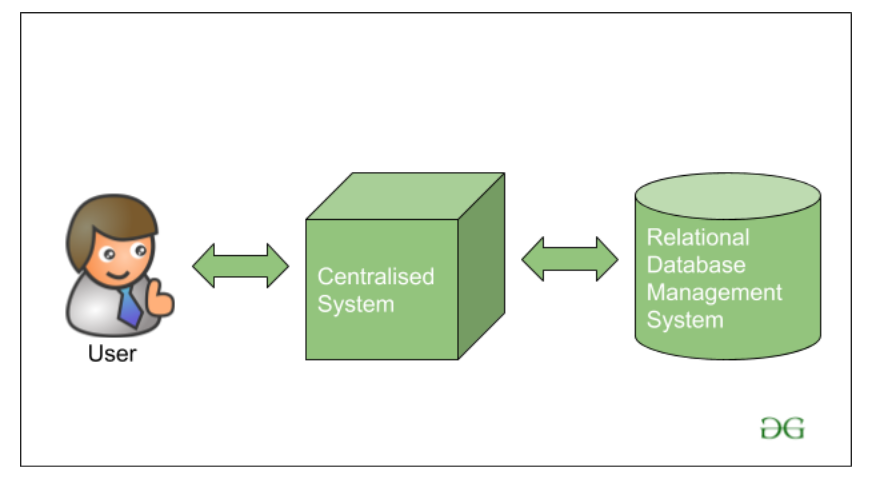 Traditional Approach for Big Data