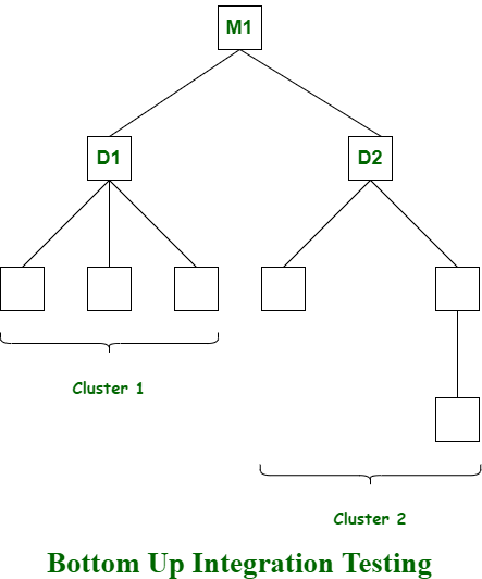 bottom-up-integration-testing