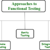 lecture notes - functional testing - notes -... Various Approaches to Functional Testing - GeeksforGeeks