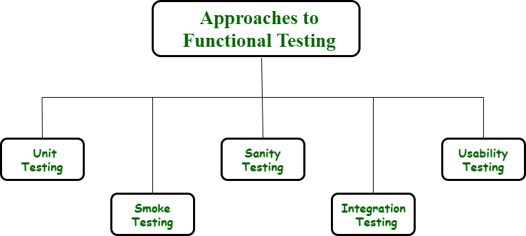 Creating Functional Tests