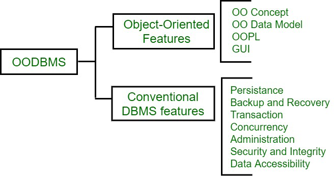 Various Rules Of Object Oriented Dbms Geeksforgeeks