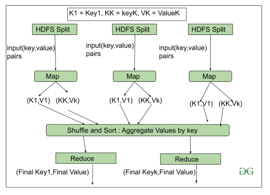 Map-Reduce WorkFlow