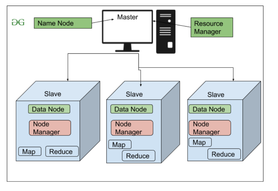 High Level Architecture Of Hadoop