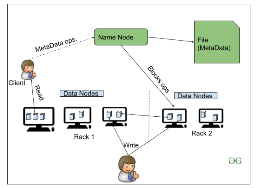 HDFS Architecture