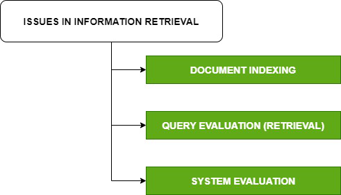 retrieval geeksforgeeks