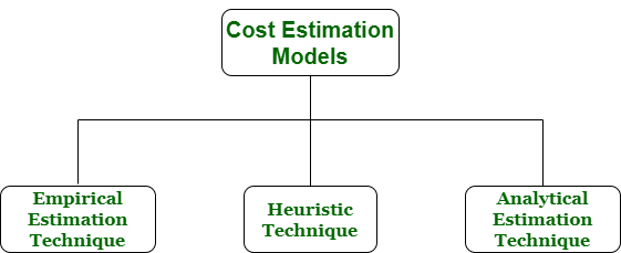 cocomo model in software engineering notes