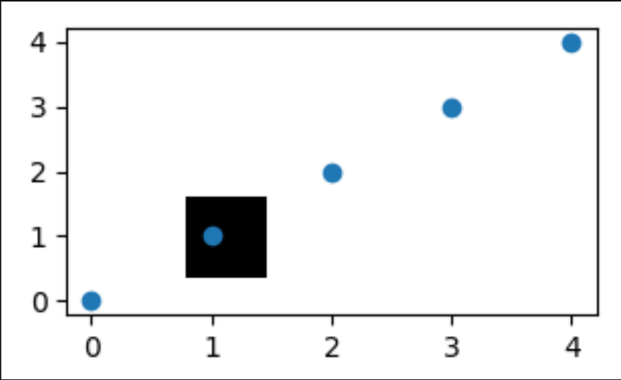 Matplotlib pyplot функции. Pyplot точки. Matplotlib.pyplot. Python pyplot гистограммы. Python pyplot отображение двоичной матрицы.