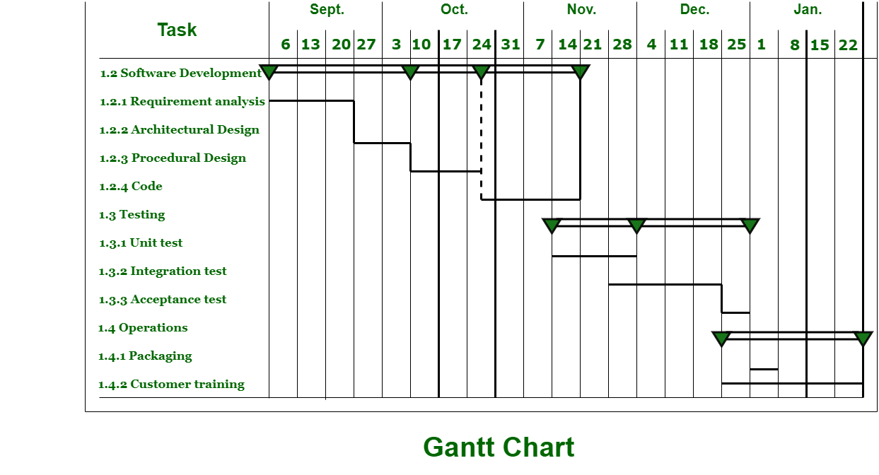 Short Note On Gantt Chart - GeeksforGeeks