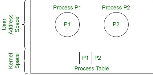 Thread Models in Operating System - GeeksforGeeks