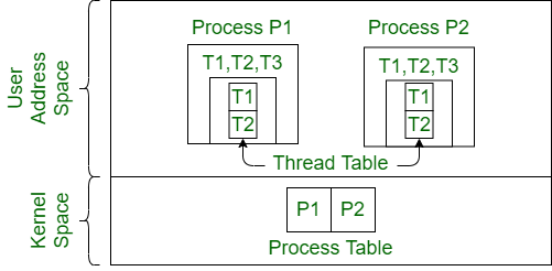 Thread in Operating System - GeeksforGeeks