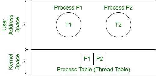 Thread Models in Operating System - GeeksforGeeks