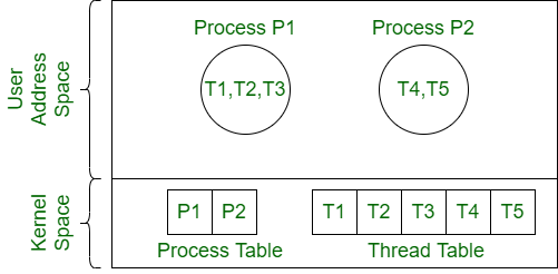 Thread Models in Operating System - GeeksforGeeks