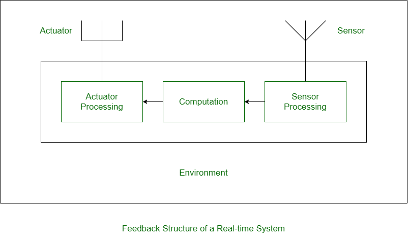 Real-Time Control System - an overview