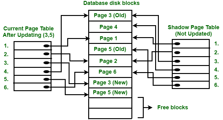 Introduction of Shadow Paging - GeeksforGeeks