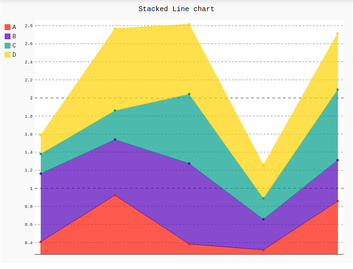 Stacked Line chart in Pygal