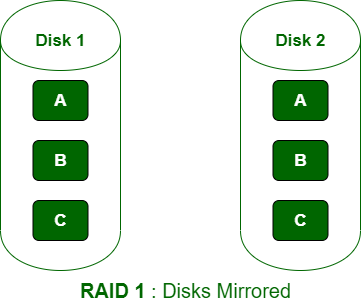 RAID (Redundant Arrays of Independent Disks) - GeeksforGeeks