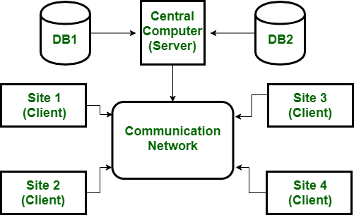 client server database model