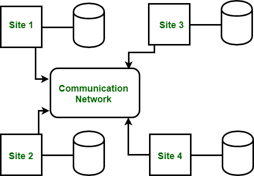 client server database model