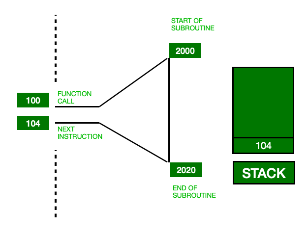 Call stack functions